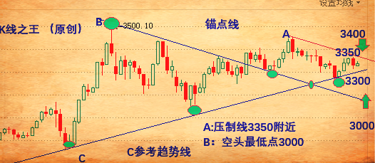 K线之王：多头正修复，重用锚定点（中轴）