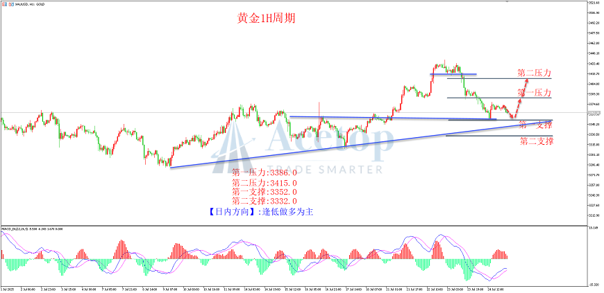 领峰环球金银评论：特朗普施压鲍威尔 黄金酝酿上涨