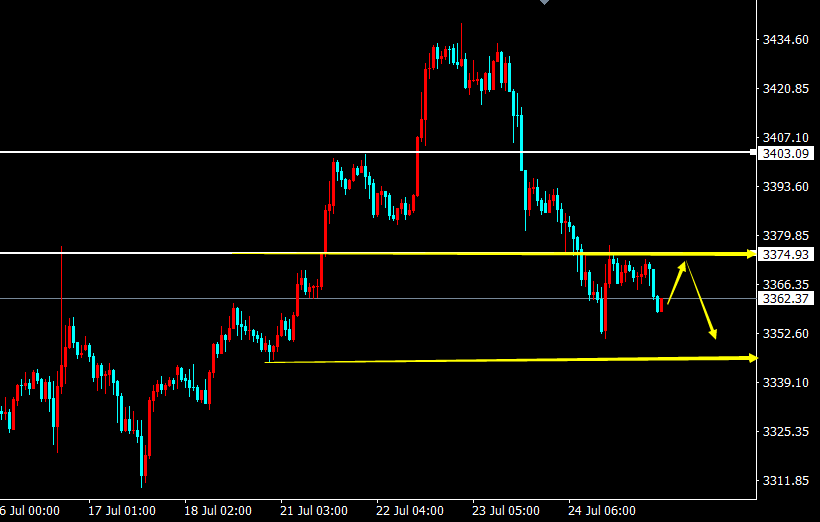 陈阿牛：黄金73-74做空，短线还是空头