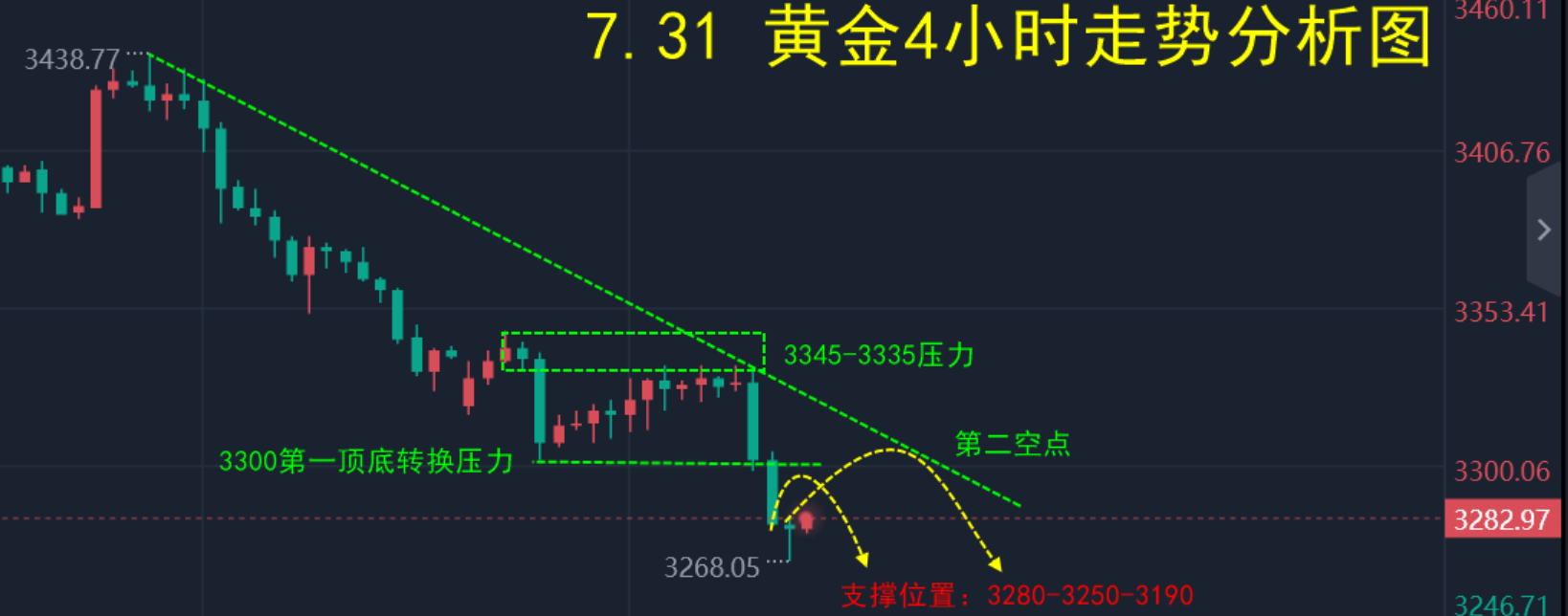 7.31—秋末悔城：金价震荡破位向下！复制破顶新高洗盘！
