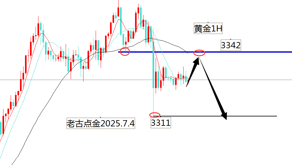 老古点金：独立纪念日黄金震荡跌！原油看跌