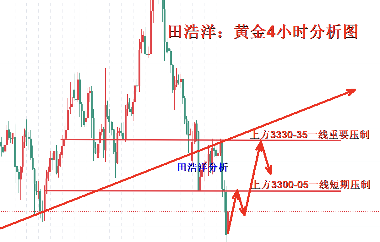 田浩洋：7.31黄金多头难有起色，反弹做空进场点才是关键