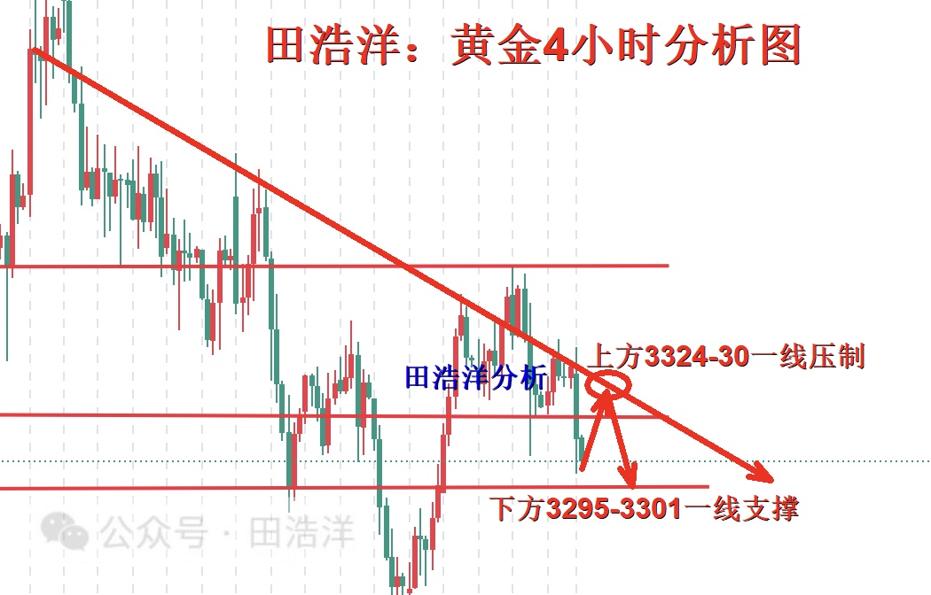 田浩洋：7.7黄金晚间操作策略，维持区间策略进行把握