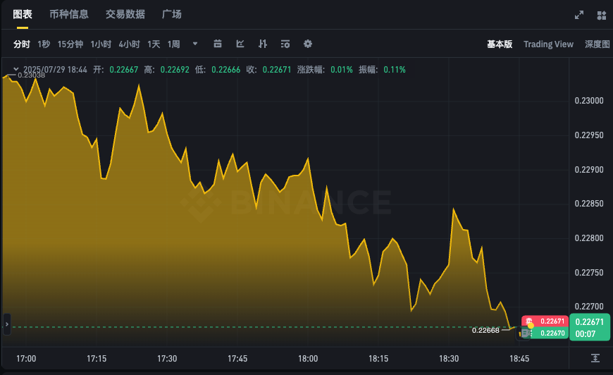 DOGE币24小时价格K线图APP 狗狗币最新汇率走势分析