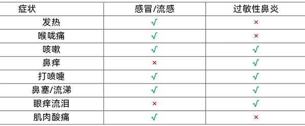 《过敏性鼻炎应对提示》：尽量减少暴露在过敏原中时间 是防治过敏性鼻炎的关键