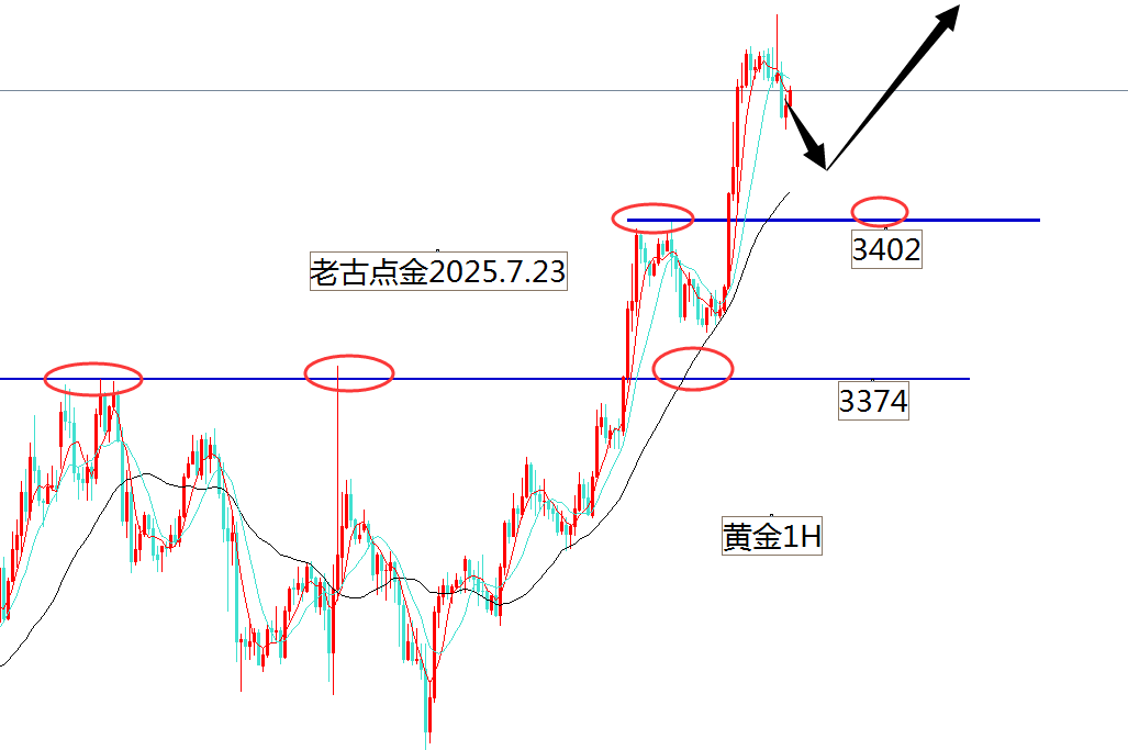 老古点金：黄金多头意犹未尽！原油看跌