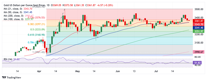 黄金空头又发威！金价亚盘下挫13美元 FXStreet高级分析师最新金价技术分析
