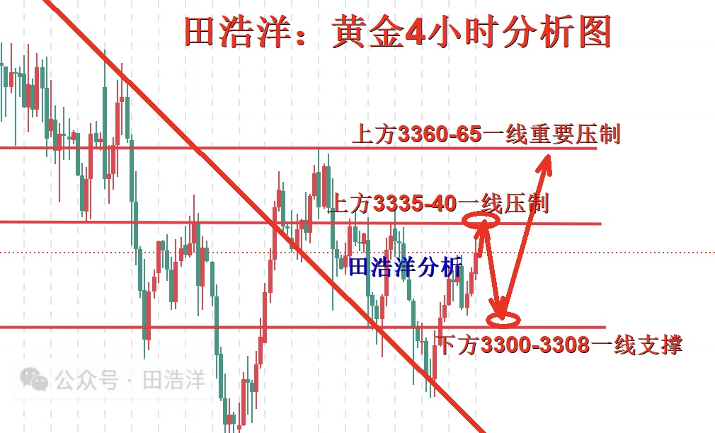田浩洋：7.11黄金早盘操作策略，多头佯攻依旧是纸老虎