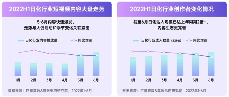 巨量算数：2022上半年日化行业抖音热点总量是去年同期的2倍以上