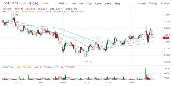 DOT现在最新价格是多少 波卡币最新行情K线
