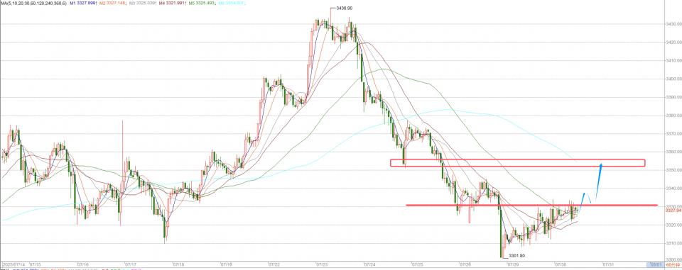何宇鑫：7.30黄金多头伺机待发，今日做空还需谨慎！