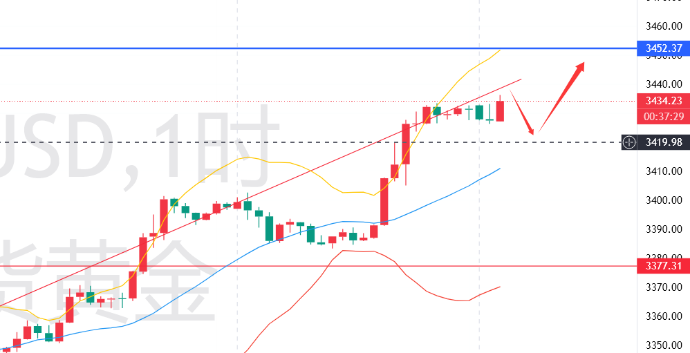 秦氏金升：7.23金价多头态势强劲，黄金行情走势分析与操作建议
