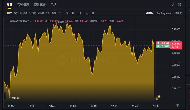 狗狗币最新行情查询app DOGE今日k线图在线查看