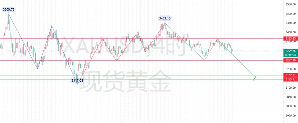 秦氏金升：7.9伦敦金结构解析，黄金行情走势分析及操作建议