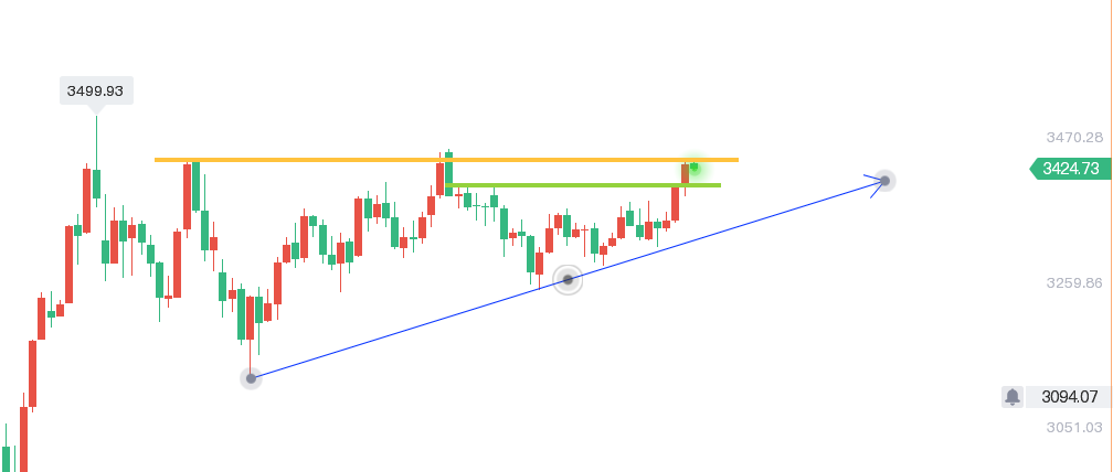 轩锋—黄金新高不断回踩多，原油连阴反弹继续空！