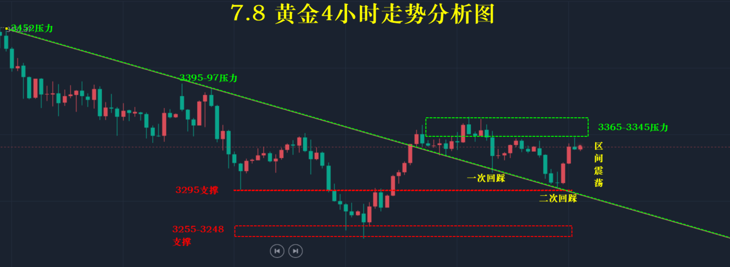 7.10—秋末悔城：金价阶梯震荡调整！低吸高抛主旋律！