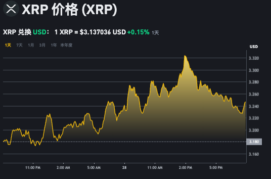 xrp币今日价格动态实时跟踪App解析 怎样投资瑞波币XRP更省钱？