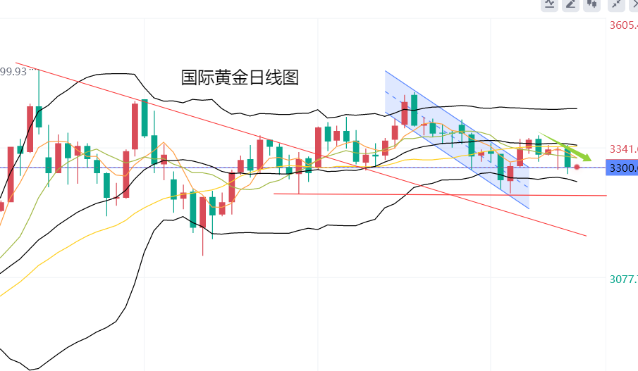 黄力晨：降息预期降温 黄金再度承压