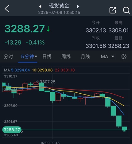 黄金短线突然急跌！金价刚刚跌破3290美元 FXStreet首席分析师黄金技术前景分析
