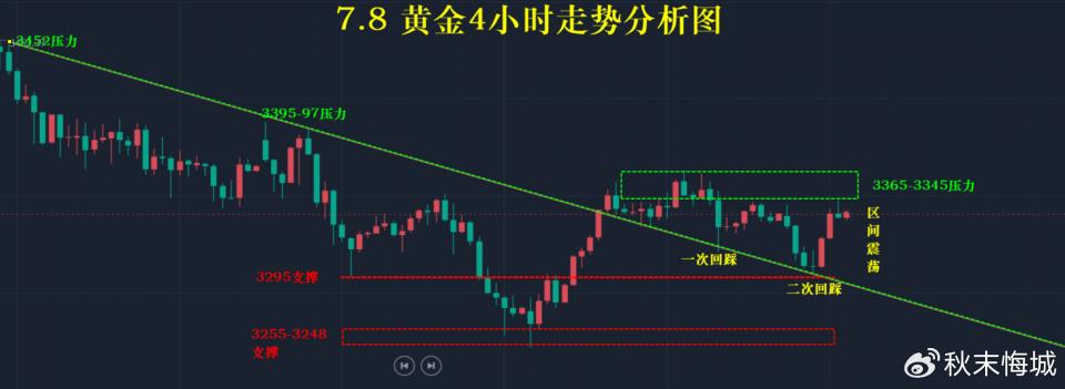 7.11—秋末悔城：日K三角收敛待破位！金价震荡不改本色！