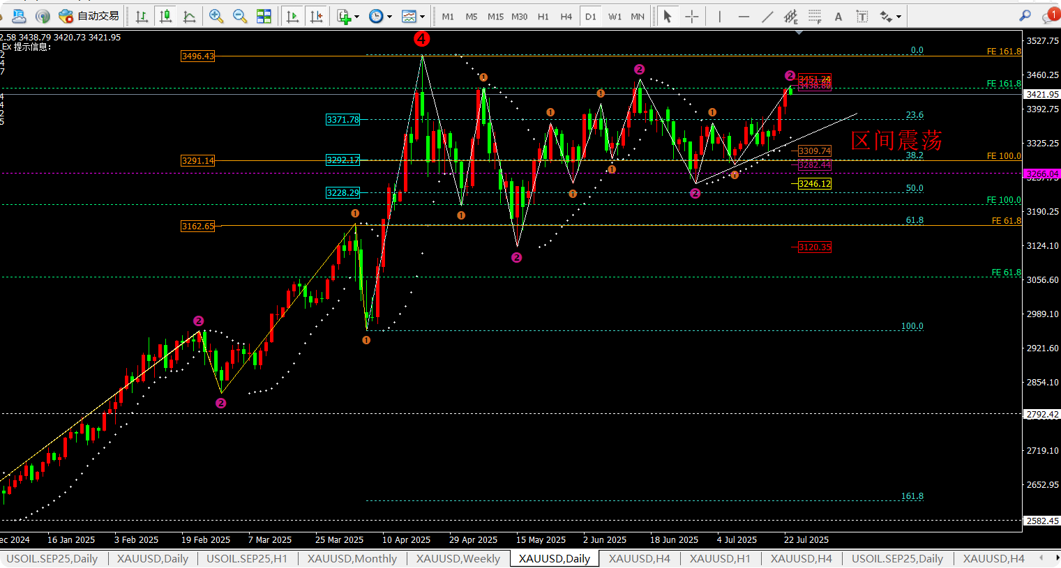任天成：7.23黄金中线空就看3451一线今日白盘震荡回落