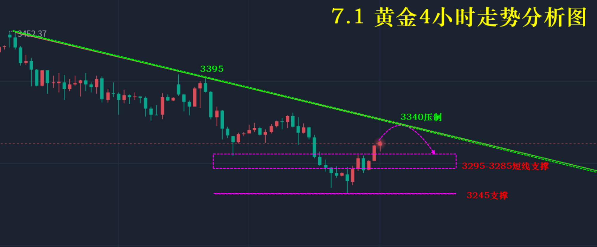 7.1—秋末悔城：金价震荡不改！市场静待非农！
