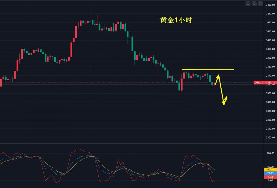 李生论金：黄金，3380下反弹空！