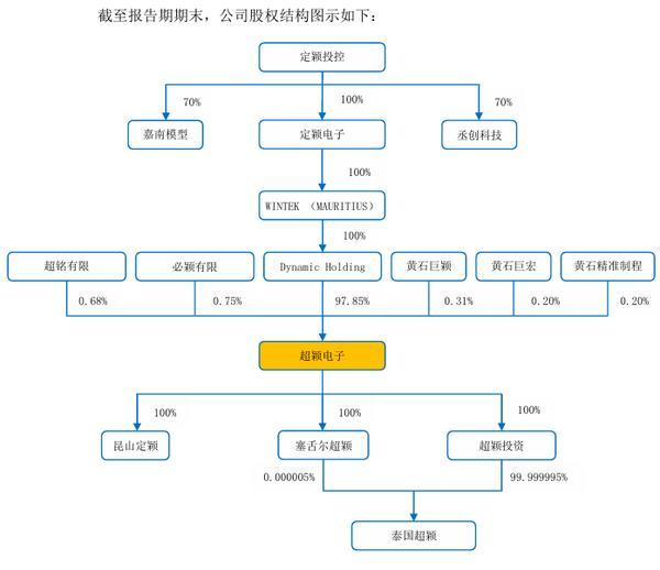 超颖电子IPO将上会：2024年收入超40亿元，前两大客户订单骤减