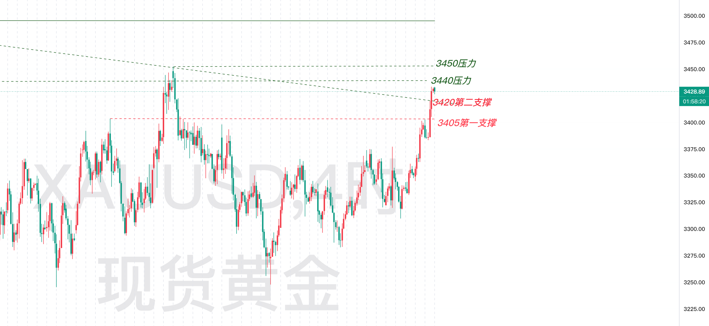 7.23早—秋末悔城：金价上破完美布局！框架定位切合走势！