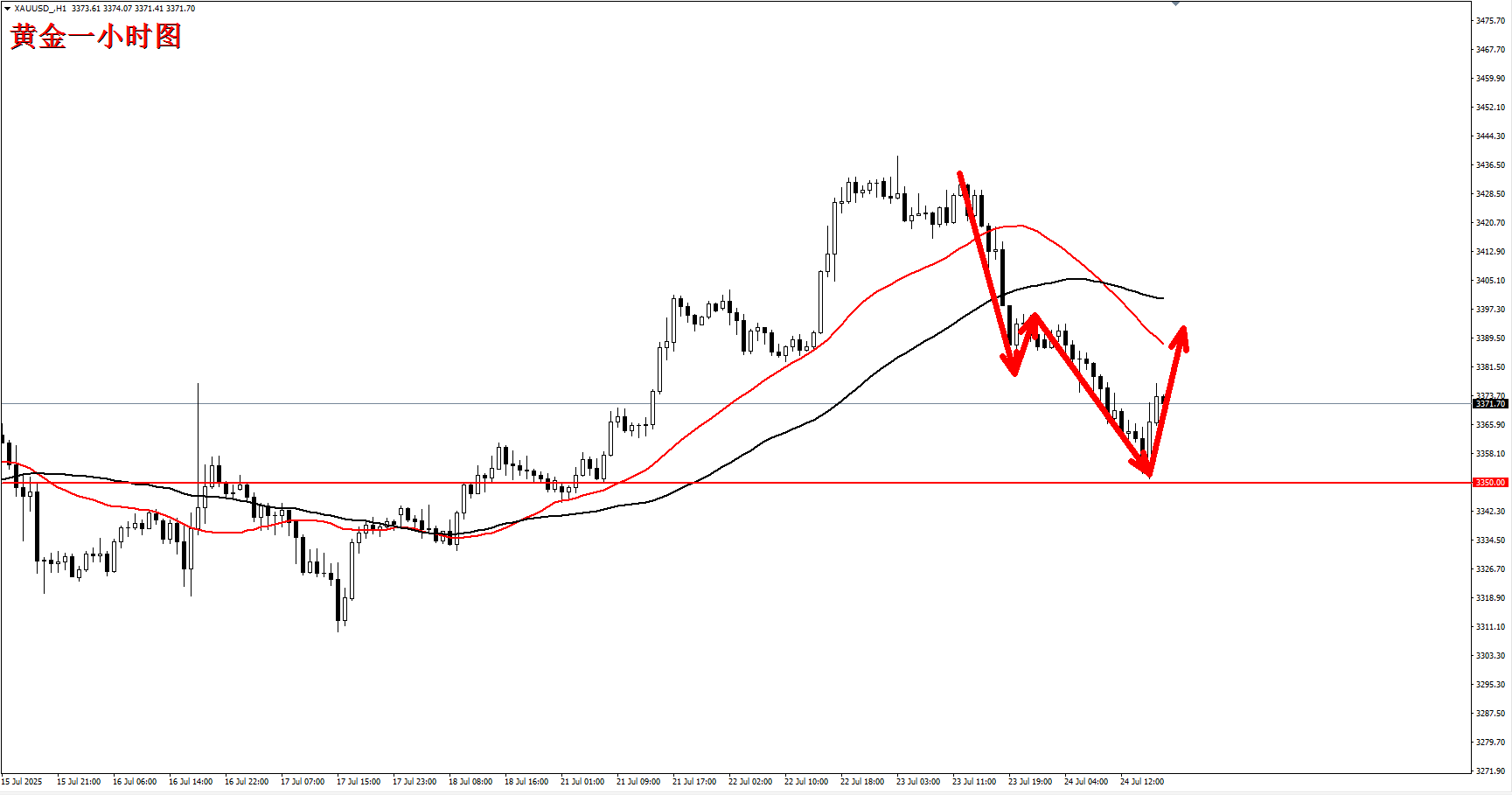 杜康：黄金底部有支撑，3350附近继续做多！