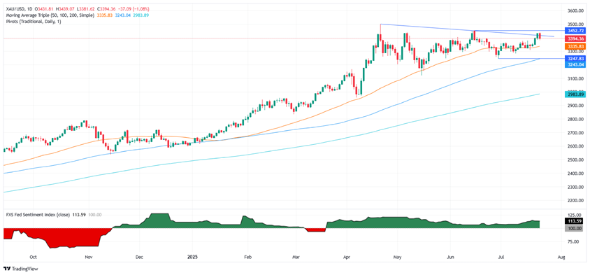 黄金突然“大变脸”的原因在这里！金价暴跌近45美元 接下来如何交易？