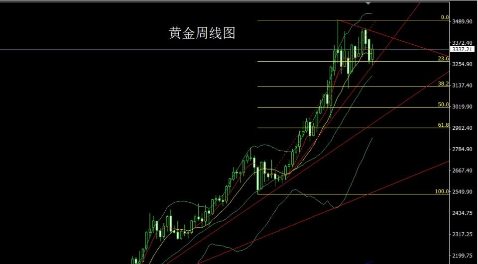 董镇元：周线区间待延续，本周金银空后多
