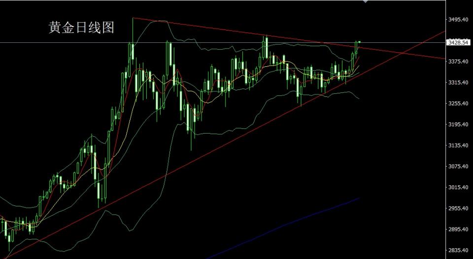 董镇元：N字破位大阳线 金银延续低多