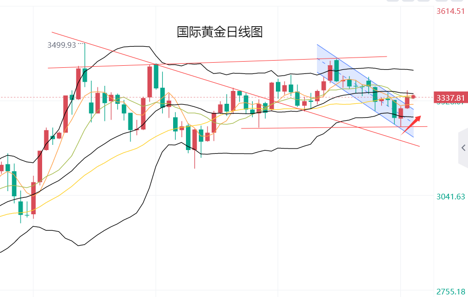 黄力晨：降息预期打压美元 支撑黄金价格上涨