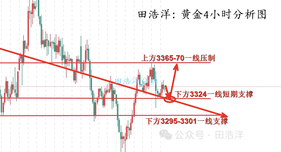 田浩洋：7.6黄金周一开盘行情策略解析，回踩做多依旧大势所趋