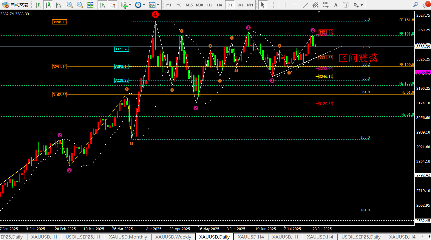 任天成：7.24黄金短期回落震荡试探3370一线