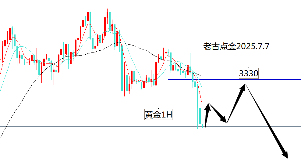 老古点金：黄金3330继续干空! 原油看跌