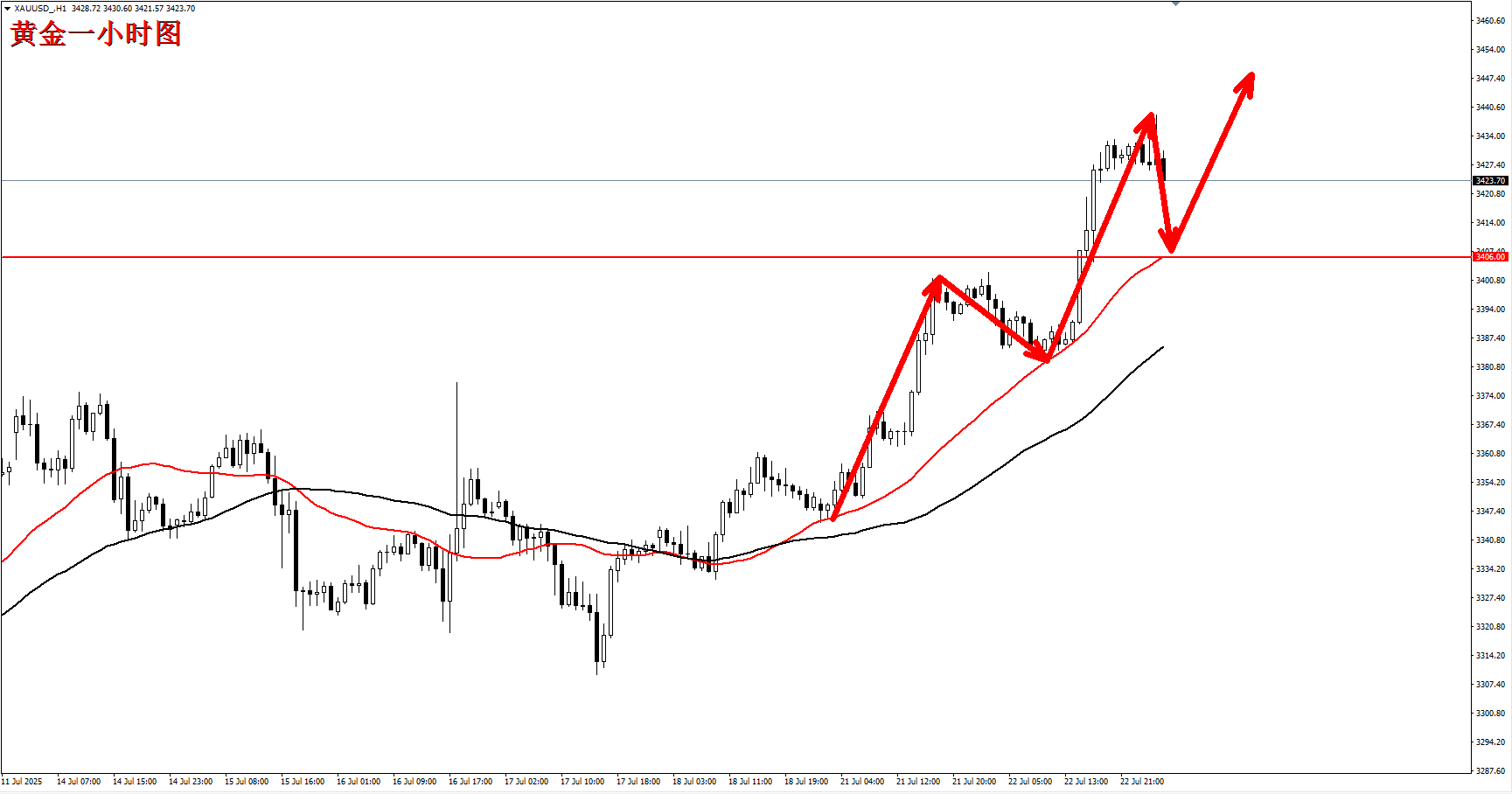 杜康：黄金调整到位继续上车做多！