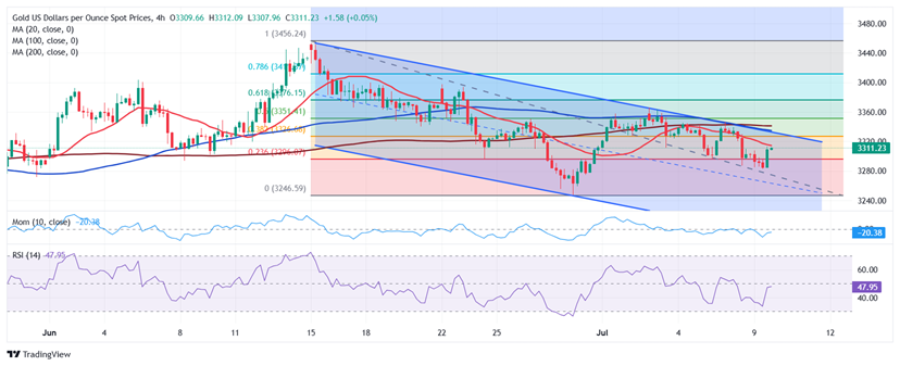 特朗普刺激金价反弹，接下来如何走？FXStreet首席分析师黄金技术分析 关注重要阻力和支撑