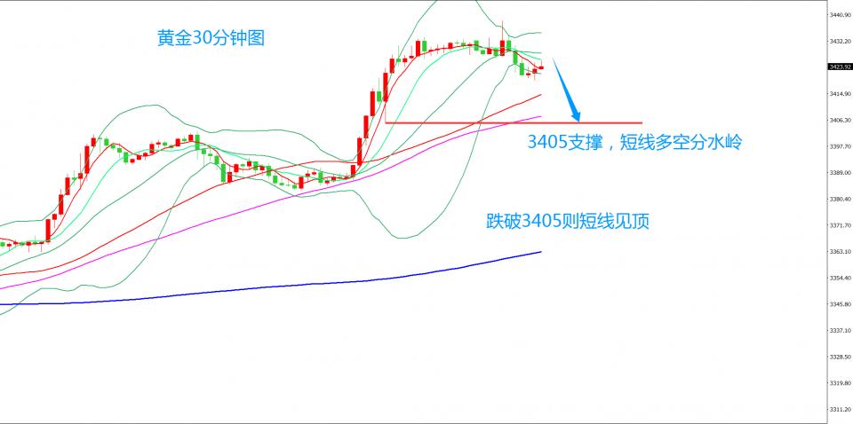 齐仲龙：黄金，3430先空