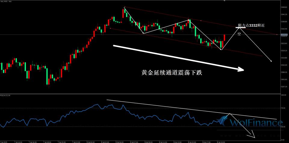 黄金美盘通道线震荡反弹，等待上边线阻力点做空。