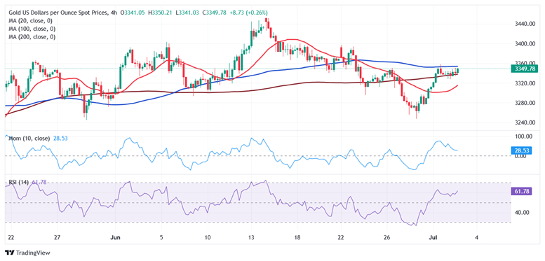 小非农“大爆冷”震惊市场！金价大涨18美元 FXStreet首席分析师黄金技术分析