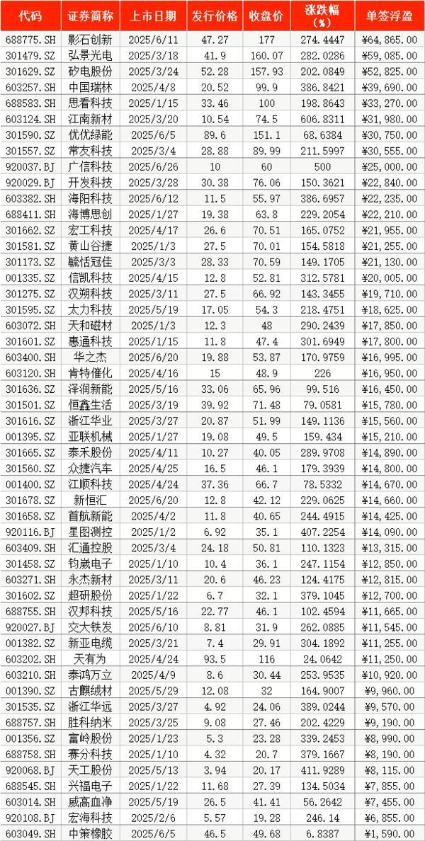 首日“0”破发！上半年A股打新八成浮盈过万元，最高超6万