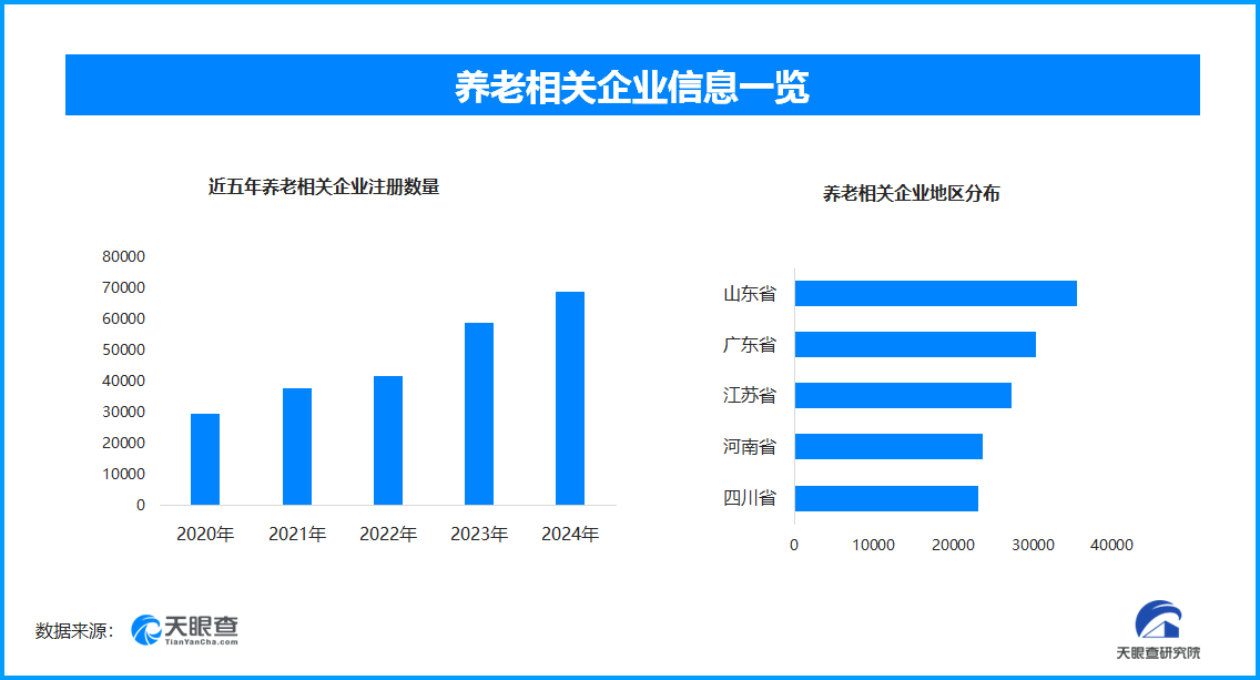 00后“涌入”养老护理业 我国现存养老相关企业超37.2万家
