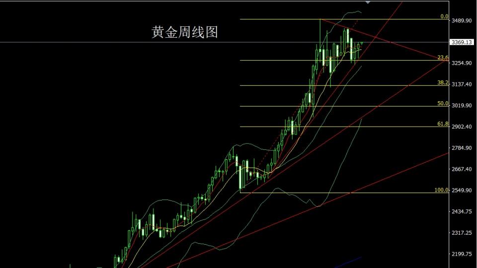 董镇元：周线锤头延反弹 金银回踩延续多