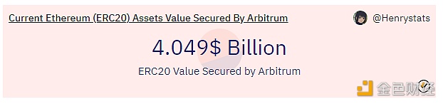 当前Arbitrum以太坊上锁定资产价值突破40亿美元