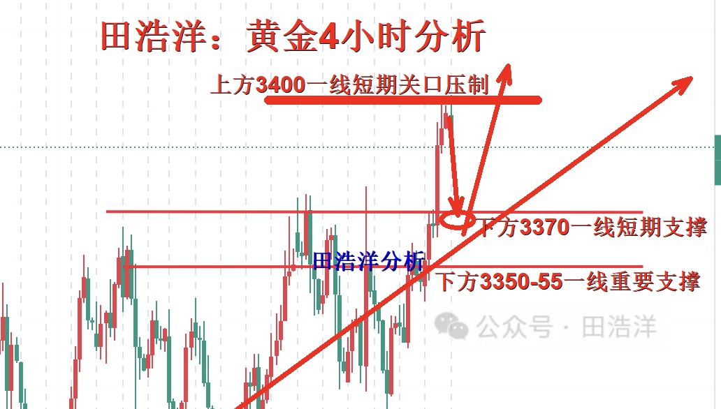 田浩洋：7.22黄金晚间操作策略，坚持看多不动摇
