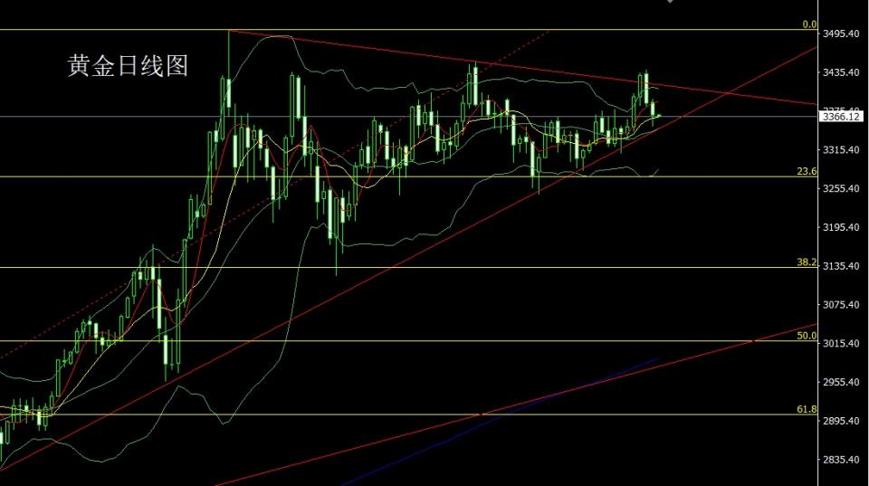董镇元：金毛狂怒盼降息 金银锤头延短多