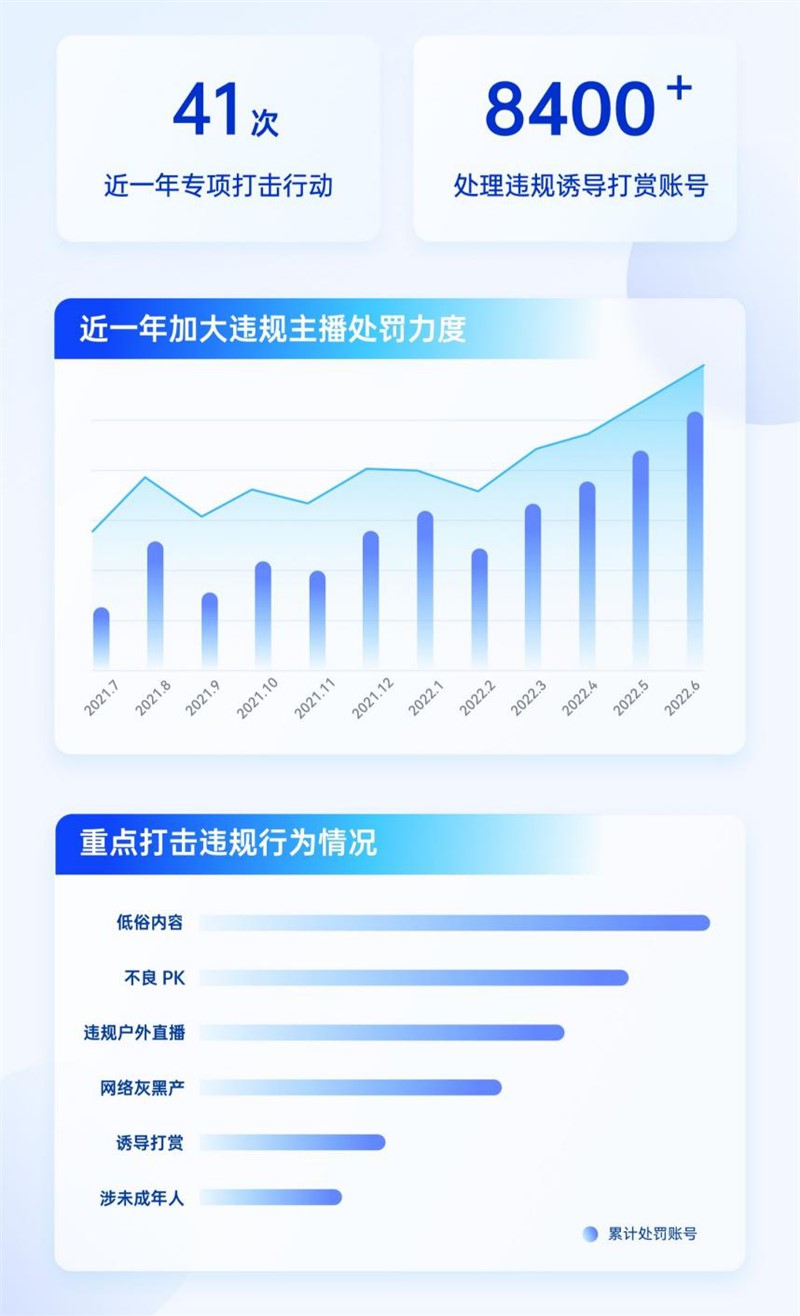 抖音发布《2022抖音直播平台治理白皮书》 重点打击直播黑产问题