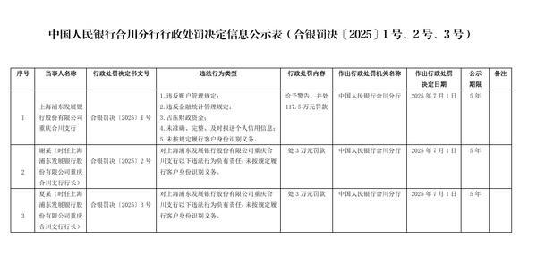 浦发银行重庆合川支行被罚117.5万元：因占压财政资金等